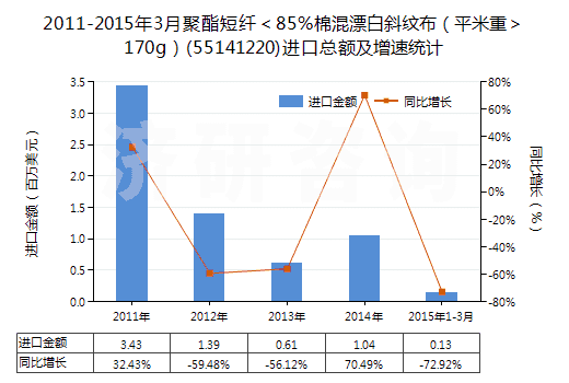 2011-2015年3月聚酯短纖＜85%棉混漂白斜紋布（平米重＞170g）(55141220)進口總額及增速統(tǒng)計